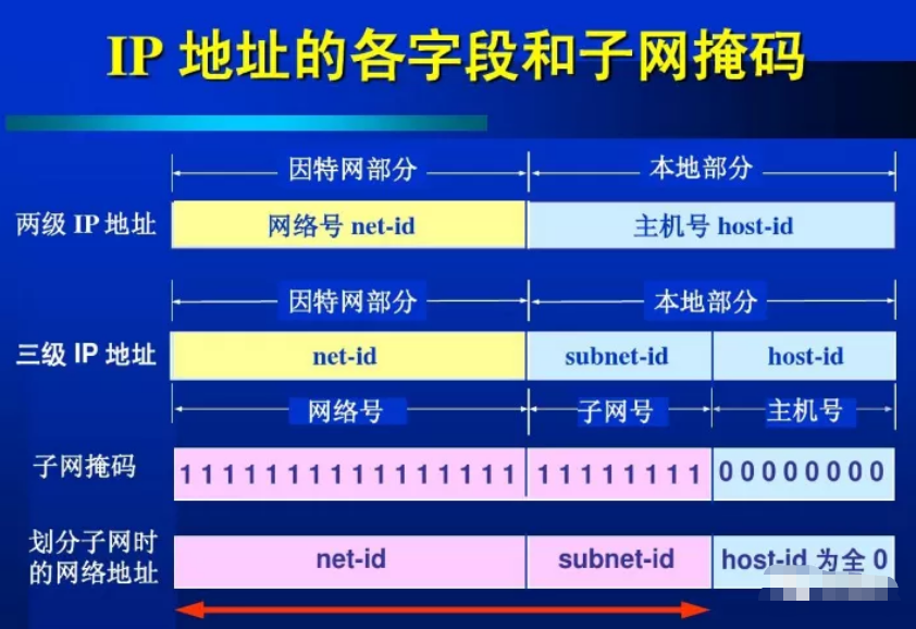怎么判斷兩個IP地址是否在同一個網段？